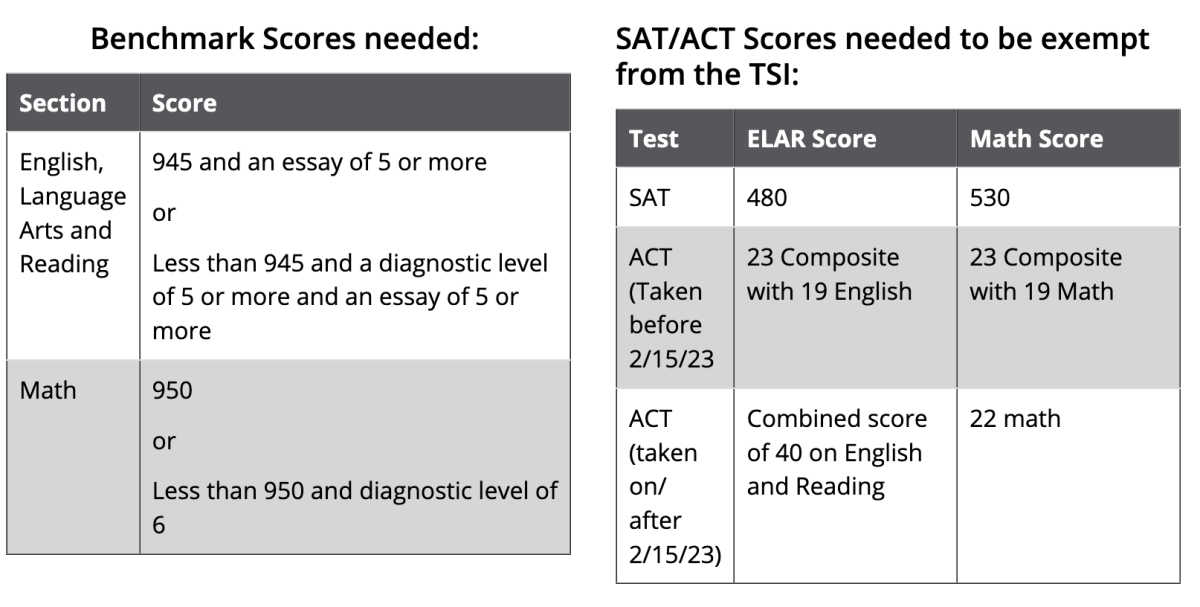 benchmarks needs